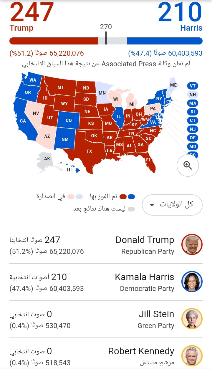 نتائج الانتخابات الامريكية لهذه اللحظة