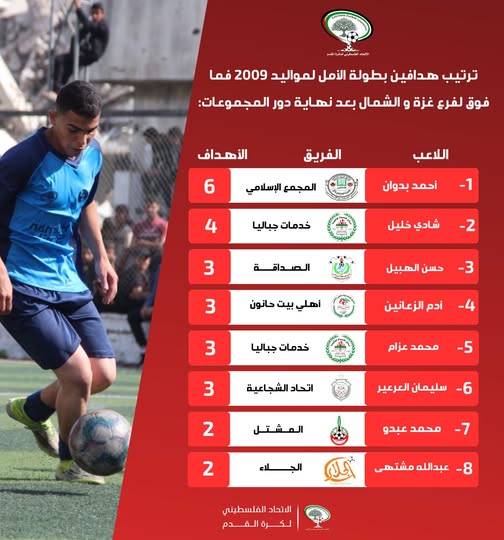 55 هدفاً و 27 بطاقة ملونة حصيلة مباريات دور المجموعات من بطولة الأمل لمواليد 2009 – فرع غزة والشمال