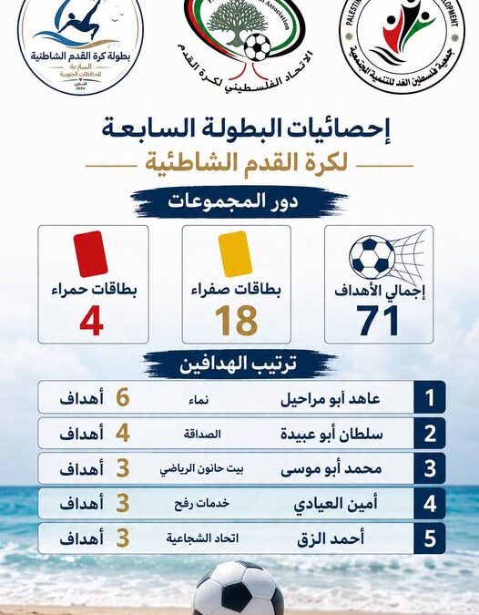 حصيلة دور المجموعات من البطولة السابعة لكرة القدم الشاطئية  71 هدفاً… أبو مراحيل في الصدارة … 4 لاعبين يغيبون عن المواجهات الإقصائية … 22 بطاقة ملونة