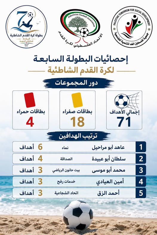 حصيلة دور المجموعات من البطولة السابعة لكرة القدم الشاطئية  71 هدفاً… أبو مراحيل في الصدارة … 4 لاعبين يغيبون عن المواجهات الإقصائية … 22 بطاقة ملونة