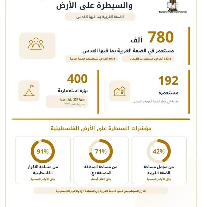 780 ألف مستوطن و592 مستوطنة وبؤرة.. هيئة فلسطينية: إسرائيل تفرض سيطرة على 42% من الضفة و91% من الأغوار