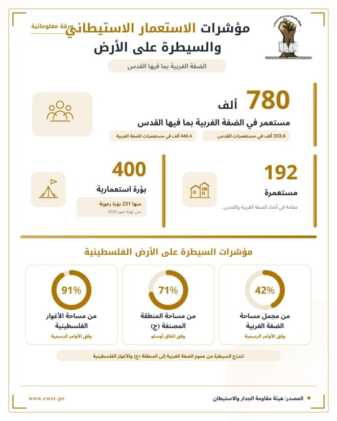 780 ألف مستوطن و592 مستوطنة وبؤرة.. هيئة فلسطينية: إسرائيل تفرض سيطرة على 42% من الضفة و91% من الأغوار