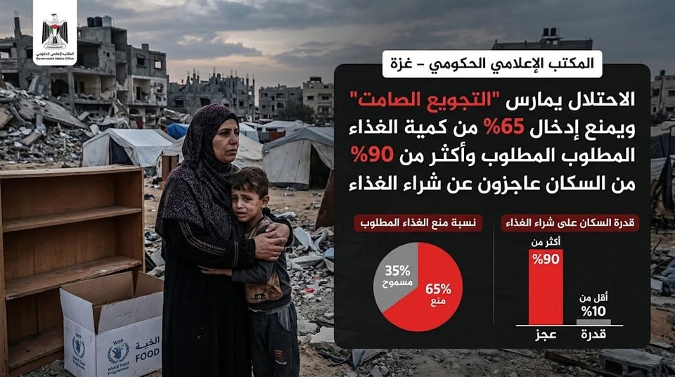 تصريح صحفي صادر عن المكتب الإعلامي الحكومي: الاحتلال يمارس “التجويع الصامت” ويمنع إدخال 65% من كمية الغذاء المطلوب وأكثر من 90% من السكان عاجزون عن شراء الغذاء