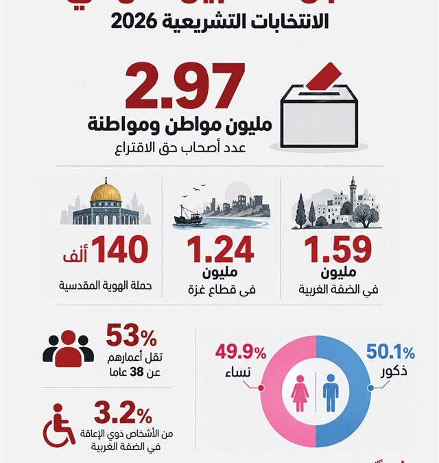 لجنة الانتخابات: نحو 3 ملايين مواطن يحق لهم الاقتراع في الانتخابات التشريعية
