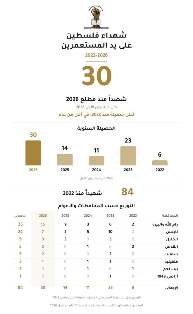 2026 الأكثر دموية منذ 2022.. 30 شهيدًا باعتداءات المستوطنين و73% منهم في رام الله ونابلس
