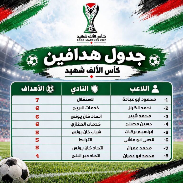 قائمة هدافي بطولة كأس الألف شهيد للفرعين بعد ختام دور ال 16